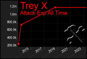 Total Graph of Trey X