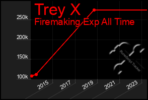 Total Graph of Trey X