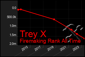 Total Graph of Trey X