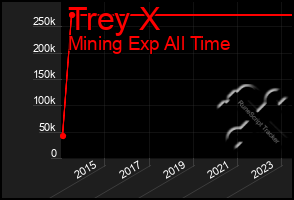 Total Graph of Trey X