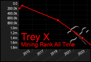 Total Graph of Trey X