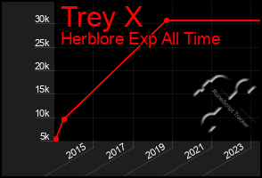 Total Graph of Trey X