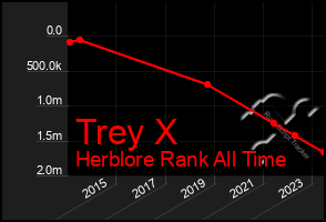 Total Graph of Trey X