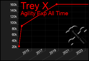 Total Graph of Trey X