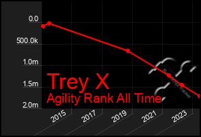 Total Graph of Trey X