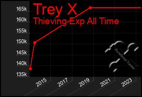 Total Graph of Trey X