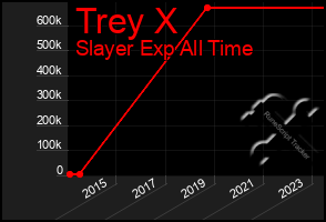 Total Graph of Trey X