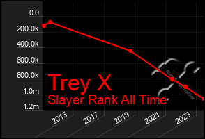 Total Graph of Trey X