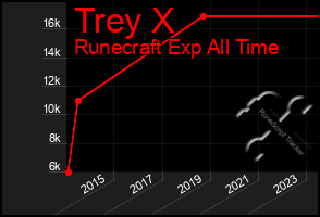 Total Graph of Trey X