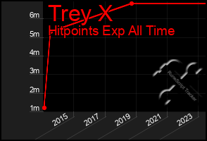 Total Graph of Trey X