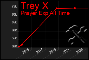 Total Graph of Trey X