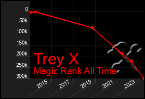 Total Graph of Trey X