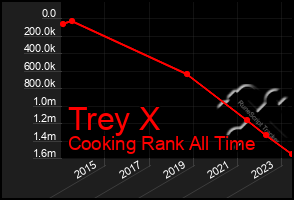 Total Graph of Trey X