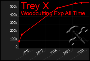 Total Graph of Trey X