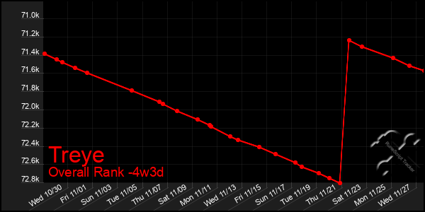 Last 31 Days Graph of Treye