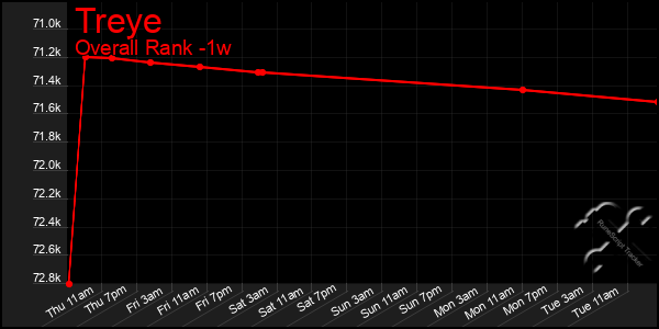 Last 7 Days Graph of Treye