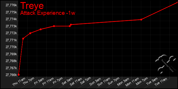 Last 7 Days Graph of Treye