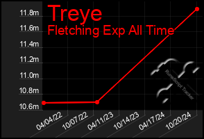 Total Graph of Treye