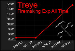 Total Graph of Treye