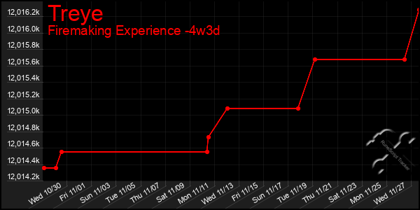 Last 31 Days Graph of Treye