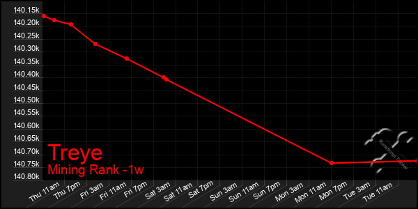 Last 7 Days Graph of Treye