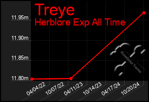 Total Graph of Treye