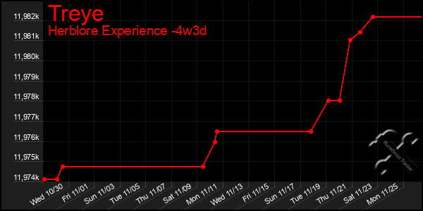 Last 31 Days Graph of Treye