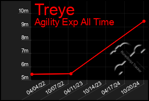 Total Graph of Treye