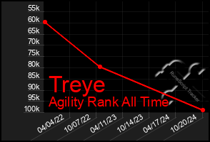 Total Graph of Treye