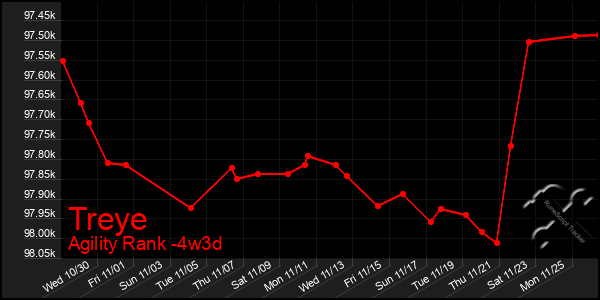 Last 31 Days Graph of Treye