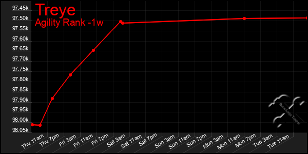 Last 7 Days Graph of Treye