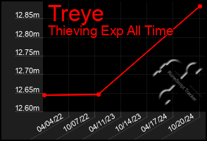 Total Graph of Treye