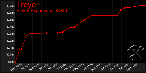 Last 31 Days Graph of Treye