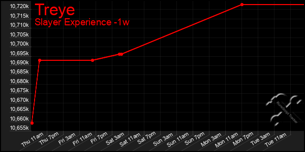 Last 7 Days Graph of Treye