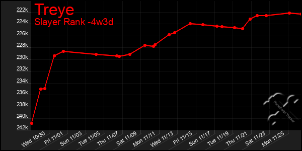 Last 31 Days Graph of Treye