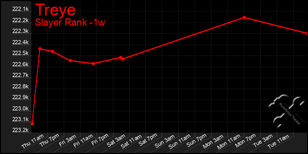 Last 7 Days Graph of Treye