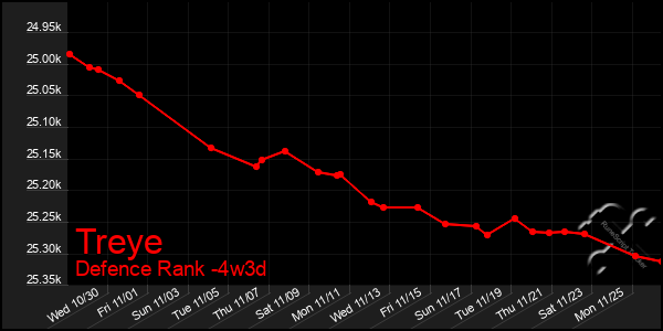 Last 31 Days Graph of Treye