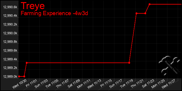 Last 31 Days Graph of Treye