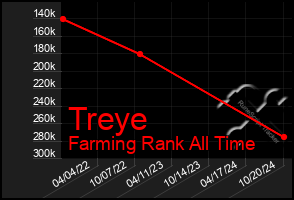 Total Graph of Treye