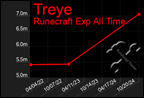 Total Graph of Treye