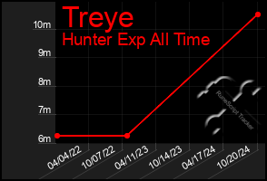 Total Graph of Treye