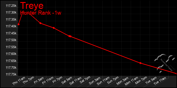 Last 7 Days Graph of Treye