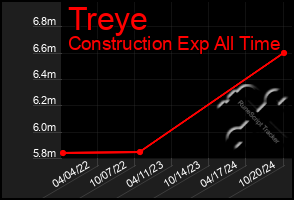 Total Graph of Treye