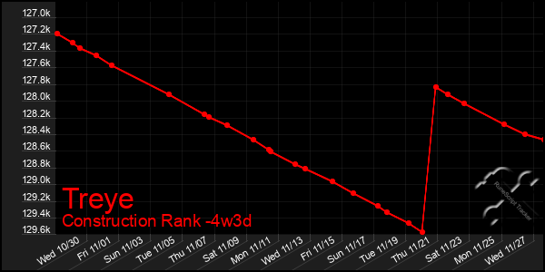 Last 31 Days Graph of Treye