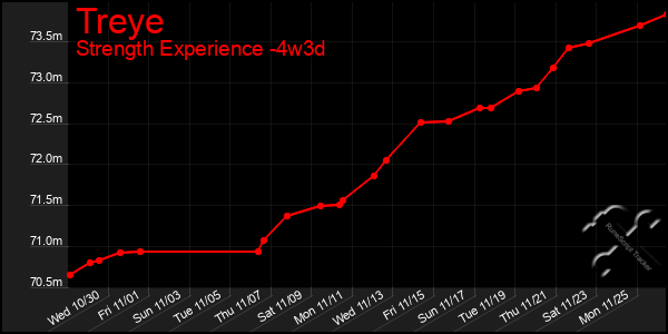 Last 31 Days Graph of Treye