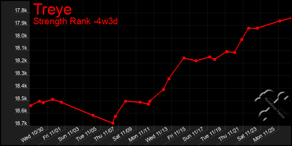 Last 31 Days Graph of Treye