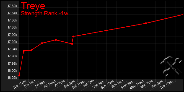 Last 7 Days Graph of Treye