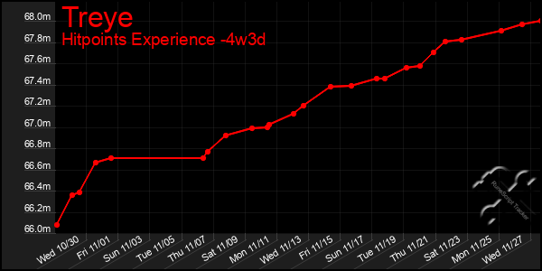 Last 31 Days Graph of Treye