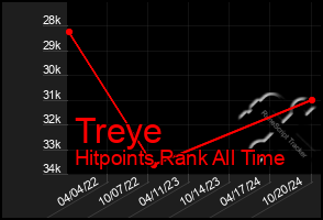 Total Graph of Treye