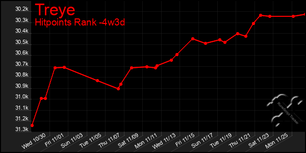 Last 31 Days Graph of Treye